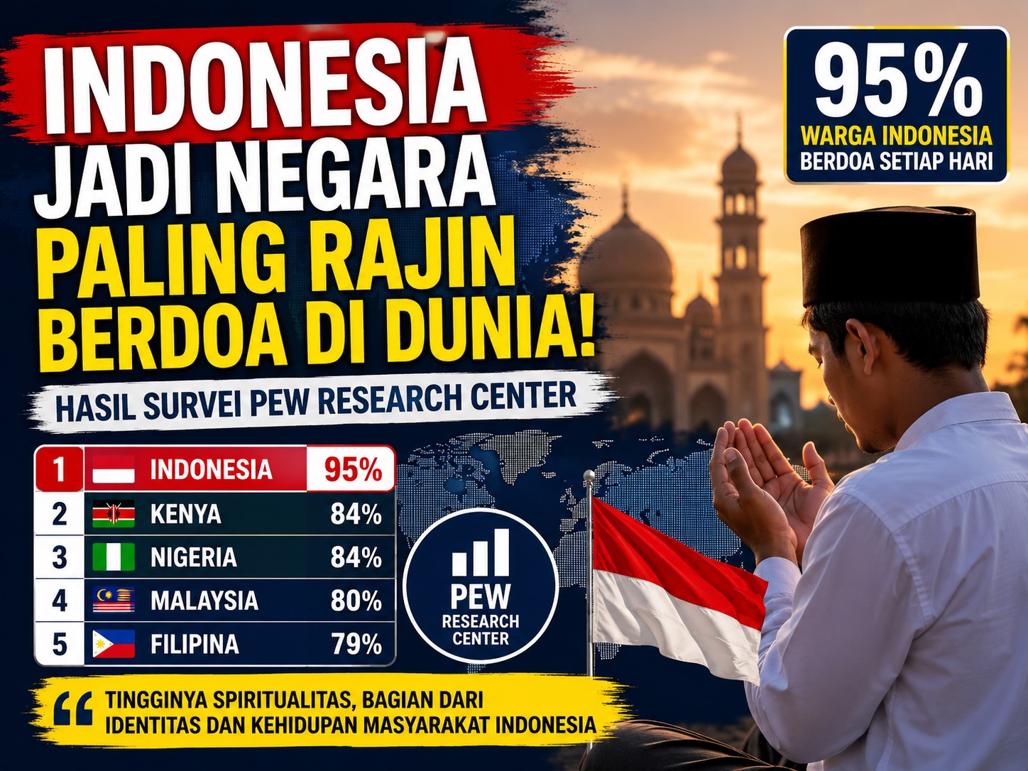 Benarkah Indonesia Rajin Berdoa tapi Malas Berlogika? Ini Penjelasan Hasil Riset Pew Research